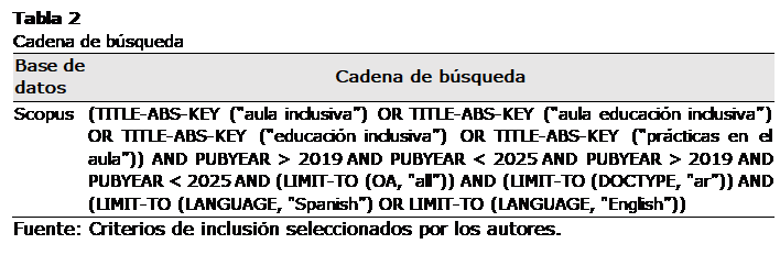 Cuadro de texto: Tabla 2
Cadena de búsqueda
Base de datos	Cadena de búsqueda
Scopus	(TITLE-ABS-KEY (“aula inclusiva”) OR TITLE-ABS-KEY (“aula educación inclusiva”) OR TITLE-ABS-KEY (“educación inclusiva”) OR TITLE-ABS-KEY (“prácticas en el aula”)) AND PUBYEAR > 2019 AND PUBYEAR < 2025 AND PUBYEAR > 2019 AND PUBYEAR < 2025 AND (LIMIT-TO (OA, "all”)) AND (LIMIT-TO (DOCTYPE, "ar”)) AND (LIMIT-TO (LANGUAGE, "Spanish”) OR LIMIT-TO (LANGUAGE, "English”))
Fuente: Criterios de inclusión seleccionados por los autores.
