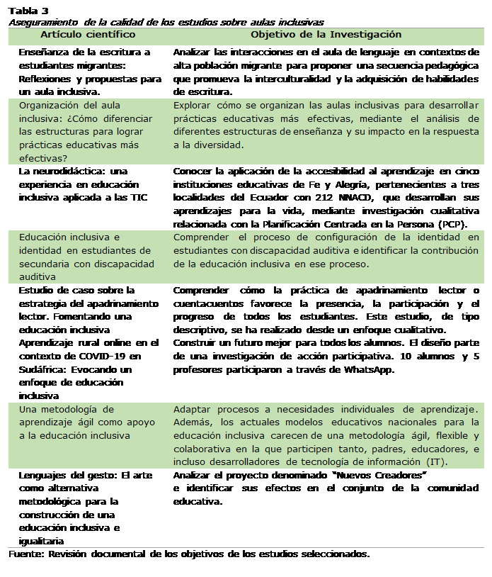 Cuadro de texto: Tabla 3
Aseguramiento de la calidad de los estudios sobre aulas inclusivas
Artículo científico	Objetivo de la Investigación
Enseñanza de la escritura a estudiantes migrantes: Reflexiones y propuestas para un aula inclusiva.	Analizar las interacciones en el aula de lenguaje en contextos de alta población migrante para proponer una secuencia pedagógica que promueva la interculturalidad y la adquisición de habilidades de escritura.
Organización del aula inclusiva: ¿Cómo diferenciar las estructuras para lograr prácticas educativas más efectivas?	Explorar cómo se organizan las aulas inclusivas para desarrollar prácticas educativas más efectivas, mediante el análisis de diferentes estructuras de enseñanza y su impacto en la respuesta a la diversidad.
La neurodidáctica: una experiencia en educación inclusiva aplicada a las TIC	Conocer la aplicación de la accesibilidad al aprendizaje en cinco instituciones educativas de Fe y Alegría, pertenecientes a tres localidades del Ecuador con 212 NNACD, que desarrollan sus aprendizajes para la vida, mediante investigación cualitativa relacionada con la Planificación Centrada en la Persona (PCP).
Educación inclusiva e identidad en estudiantes de secundaria con discapacidad auditiva	Comprender el proceso de configuración de la identidad en estudiantes con discapacidad auditiva e identificar la contribución de la educación inclusiva en ese proceso.
Estudio de caso sobre la estrategia del apadrinamiento lector. Fomentando una educación inclusiva	Comprender cómo la práctica de apadrinamiento lector o cuentacuentos favorece la presencia, la participación y el progreso de todos los estudiantes. Este estudio, de tipo descriptivo, se ha realizado desde un enfoque cualitativo.
Aprendizaje rural online en el contexto de COVID-19 en Sudáfrica: Evocando un enfoque de educación inclusiva	Construir un futuro mejor para todos los alumnos. El diseño parte de una investigación de acción participativa. 10 alumnos y 5 profesores participaron a través de WhatsApp.
Una metodología de aprendizaje ágil como apoyo a la educación inclusiva	Adaptar procesos a necesidades individuales de aprendizaje. Además, los actuales modelos educativos nacionales para la educación inclusiva carecen de una metodología ágil, flexible y colaborativa en la que participen tanto, padres, educadores, e incluso desarrolladores de tecnología de información (IT).
Lenguajes del gesto: El arte como alternativa metodológica para la construcción de una educación inclusiva e igualitaria	Analizar el proyecto denominado “Nuevos Creadores”
e identificar sus efectos en el conjunto de la comunidad educativa.
Fuente: Revisión documental de los objetivos de los estudios seleccionados.
