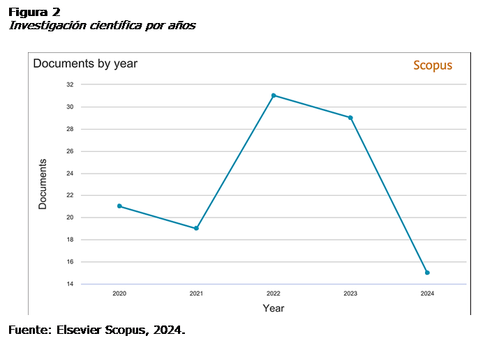 Cuadro de texto: Figura 2
Investigación científica por años

 
Fuente: Elsevier Scopus, 2024. 
