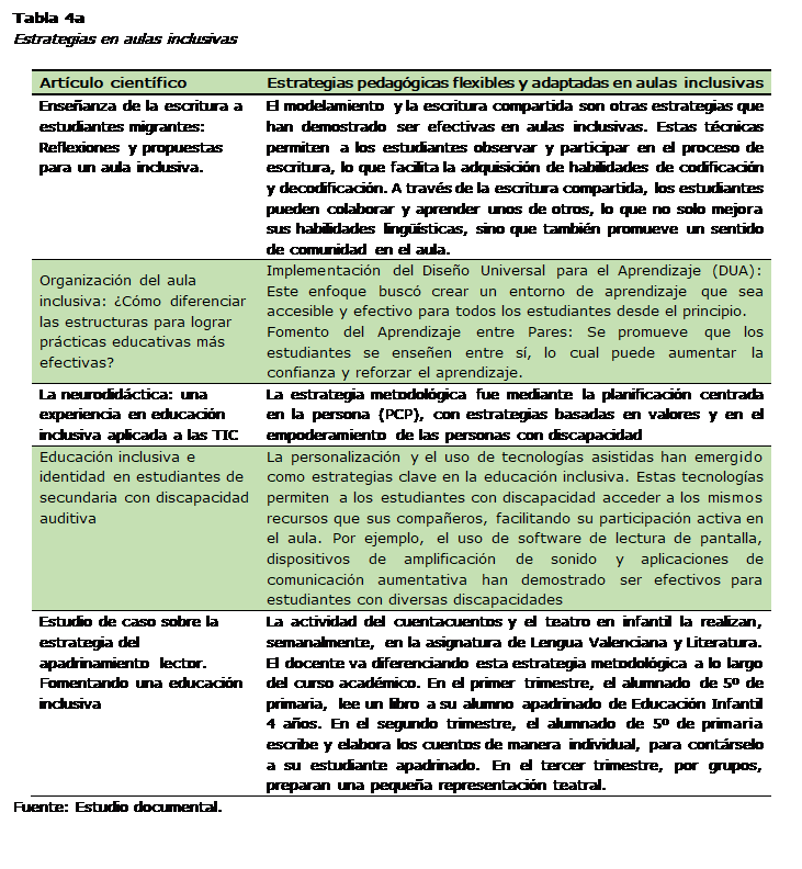 Cuadro de texto: Tabla 4a
Estrategias en aulas inclusivas

Artículo científico	Estrategias pedagógicas flexibles y adaptadas en aulas inclusivas
Enseñanza de la escritura a estudiantes migrantes: Reflexiones y propuestas para un aula inclusiva.	El modelamiento y la escritura compartida son otras estrategias que han demostrado ser efectivas en aulas inclusivas. Estas técnicas permiten a los estudiantes observar y participar en el proceso de escritura, lo que facilita la adquisición de habilidades de codificación y decodificación. A través de la escritura compartida, los estudiantes pueden colaborar y aprender unos de otros, lo que no solo mejora sus habilidades lingüísticas, sino que también promueve un sentido de comunidad en el aula.
Organización del aula inclusiva: ¿Cómo diferenciar las estructuras para lograr prácticas educativas más efectivas?	Implementación del Diseño Universal para el Aprendizaje (DUA): Este enfoque buscó crear un entorno de aprendizaje que sea accesible y efectivo para todos los estudiantes desde el principio.
Fomento del Aprendizaje entre Pares: Se promueve que los estudiantes se enseñen entre sí, lo cual puede aumentar la confianza y reforzar el aprendizaje.
La neurodidáctica: una experiencia en educación inclusiva aplicada a las TIC	La estrategia metodológica fue mediante la planificación centrada en la persona (PCP), con estrategias basadas en valores y en el empoderamiento de las personas con discapacidad
Educación inclusiva e identidad en estudiantes de secundaria con discapacidad auditiva	La personalización y el uso de tecnologías asistidas han emergido como estrategias clave en la educación inclusiva. Estas tecnologías permiten a los estudiantes con discapacidad acceder a los mismos recursos que sus compañeros, facilitando su participación activa en el aula. Por ejemplo, el uso de software de lectura de pantalla, dispositivos de amplificación de sonido y aplicaciones de comunicación aumentativa han demostrado ser efectivos para estudiantes con diversas discapacidades
Estudio de caso sobre la estrategia del apadrinamiento lector. Fomentando una educación inclusiva	La actividad del cuentacuentos y el teatro en infantil la realizan, semanalmente, en la asignatura de Lengua Valenciana y Literatura. El docente va diferenciando esta estrategia metodológica a lo largo del curso académico. En el primer trimestre, el alumnado de 5º de primaria, lee un libro a su alumno apadrinado de Educación Infantil 4 años. En el segundo trimestre, el alumnado de 5º de primaria escribe y elabora los cuentos de manera individual, para contárselo a su estudiante apadrinado. En el tercer trimestre, por grupos, preparan una pequeña representación teatral.
Fuente: Estudio documental.

