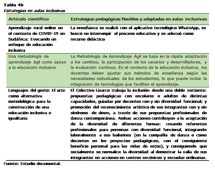 Cuadro de texto: Tabla 4b
Estrategias en aulas inclusivas
Artículo científico	Estrategias pedagógicas flexibles y adaptadas en aulas inclusivas
Aprendizaje rural online en el contexto de COVID-19 en Sudáfrica: Evocando un enfoque de educación inclusiva	La enseñanza se realizó con el aplicativo tecnológico WhatsApp, se buscó no interrumpir el proceso educativo y se adecuó como recurso didáctico
Una metodología de aprendizaje ágil como apoyo a la educación inclusiva	La Metodología de Aprendizaje Ágil se basa en la rápida adaptación a los cambios, la participación de los usuarios y desarrolladores, y la evaluación continua. En el contexto de la educación inclusiva, los docentes deben ajustar sus métodos de enseñanza según las necesidades individuales de los estudiantes, lo que puede incluir la integración de tecnologías que faciliten el aprendizaje.
Lenguajes del gesto: El arte como alternativa metodológica para la construcción de una educación inclusiva e igualitaria	El Colectivo Lisarco trabaja la inclusión desde una doble vertiente: propuestas pedagógicas con escolares o adultos de distintas capacidades, guiadas por docentes con y sin diversidad funcional; y promoción del reconocimiento artístico de sus integrantes con y sin síndrome de down, a través de sus propuestas profesionales de danza contemporánea. Ambas acciones contribuyen a la aceptación de la diversidad de diferentes formas: creando referentes profesionales para personas con diversidad funcional, integrando laboralmente a sus bailarines (en la compañía de danza o como docentes en los proyectos pedagógicos, con el consiguiente beneficio personal para las vidas de estos), y consiguiendo que socialmente se normalice la diversidad al demostrar la valía de sus integrantes en acciones en centros escénicos y escuelas ordinarias.
Fuente: Estudio documental.

