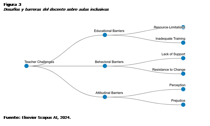 Cuadro de texto: Figura 3
Desafíos y barreras del docente sobre aulas inclusivas
 
Fuente: Elsevier Scopus AI, 2024.

